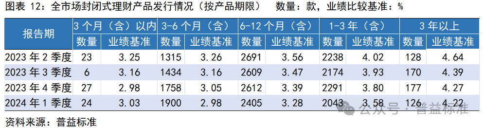 一季度银行理财市场有哪些变化？