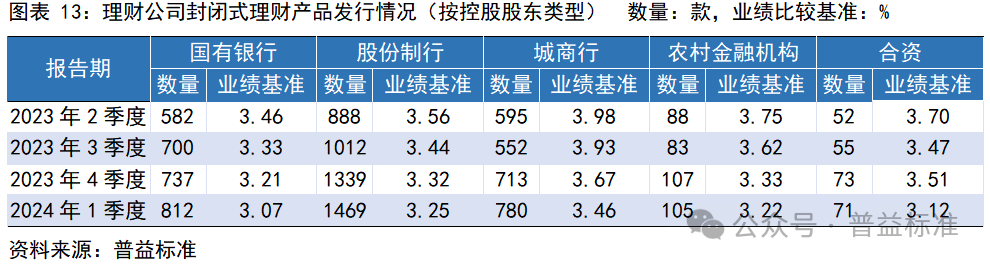 一季度银行理财市场有哪些变化？