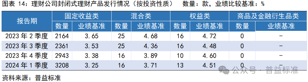一季度银行理财市场有哪些变化？
