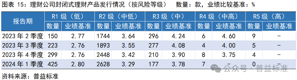 一季度银行理财市场有哪些变化？
