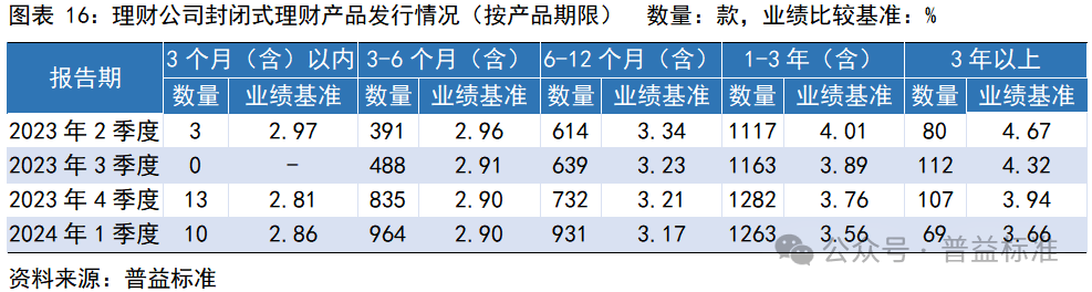 一季度银行理财市场有哪些变化？