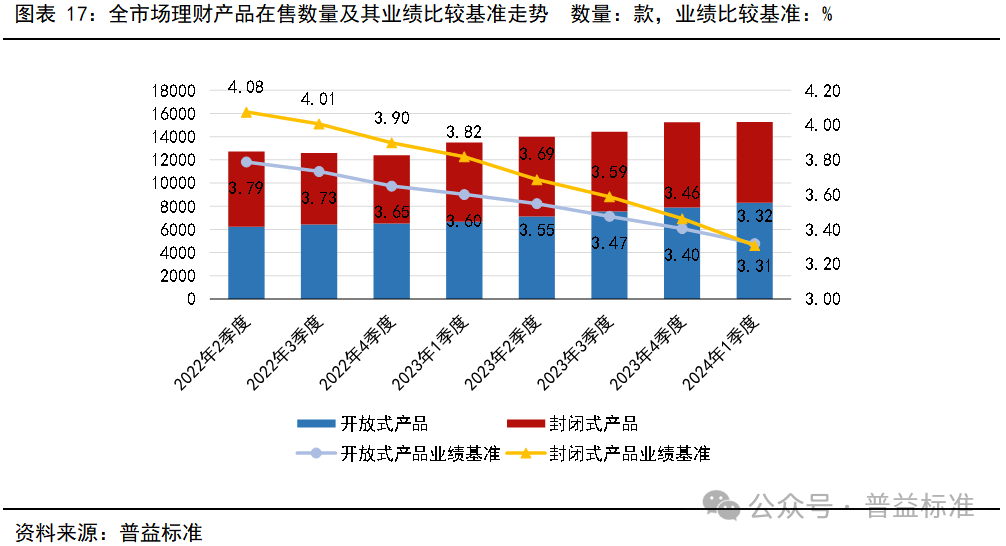 一季度银行理财市场有哪些变化？