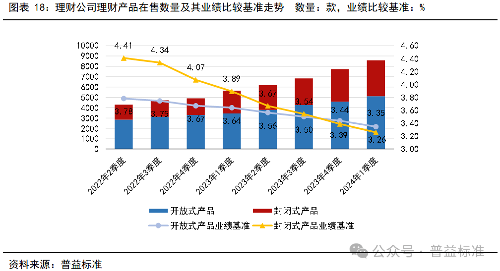 一季度银行理财市场有哪些变化？