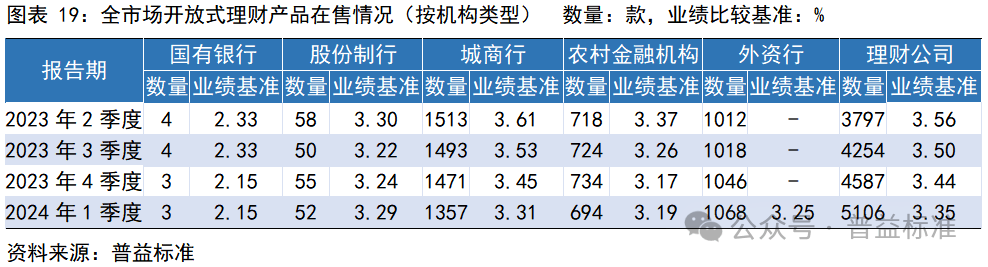 一季度银行理财市场有哪些变化？