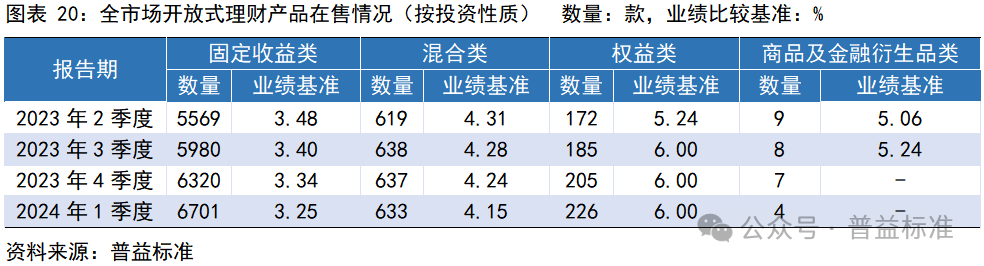 一季度银行理财市场有哪些变化？