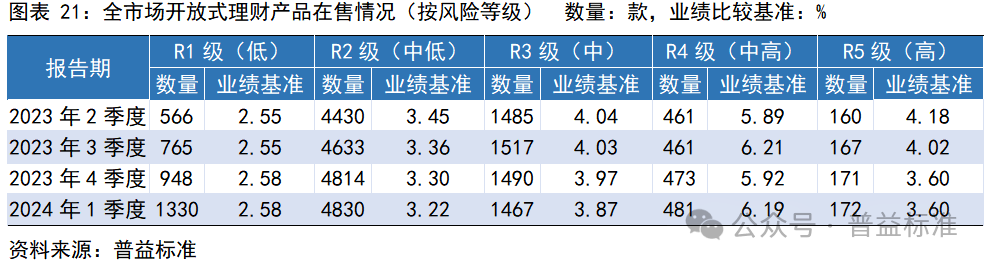 一季度银行理财市场有哪些变化？