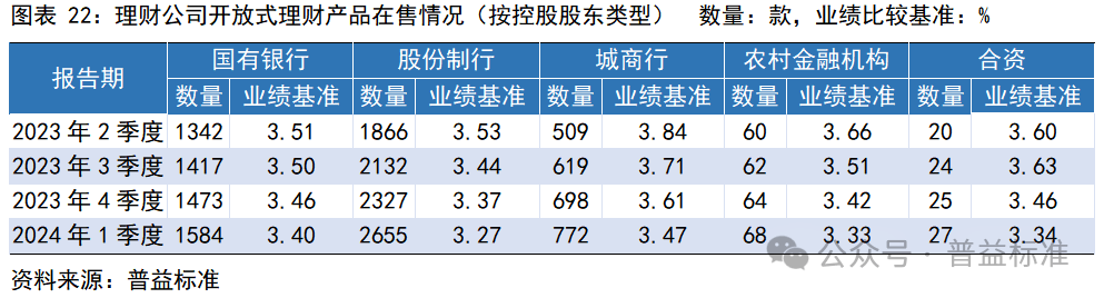 一季度银行理财市场有哪些变化？