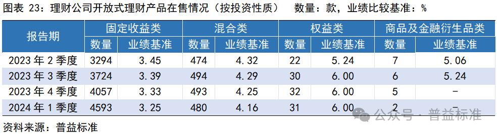 一季度银行理财市场有哪些变化？