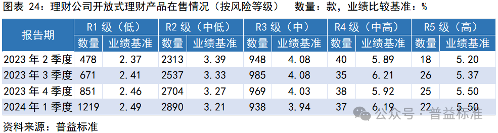 一季度银行理财市场有哪些变化？