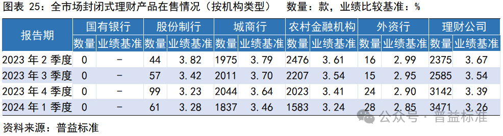 一季度银行理财市场有哪些变化？