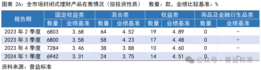 一季度银行理财市场有哪些变化？