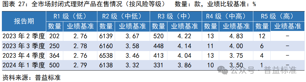 一季度银行理财市场有哪些变化？
