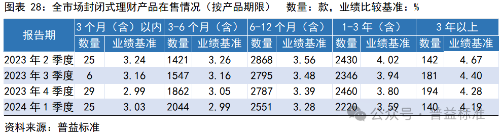一季度银行理财市场有哪些变化？