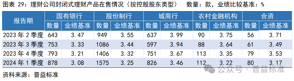 一季度银行理财市场有哪些变化？