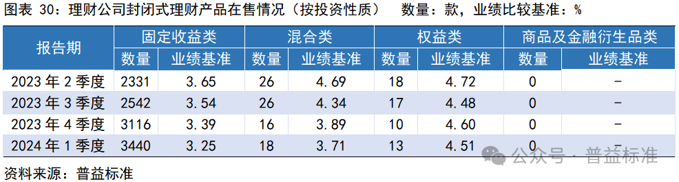 一季度银行理财市场有哪些变化？