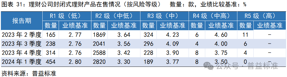 一季度银行理财市场有哪些变化？