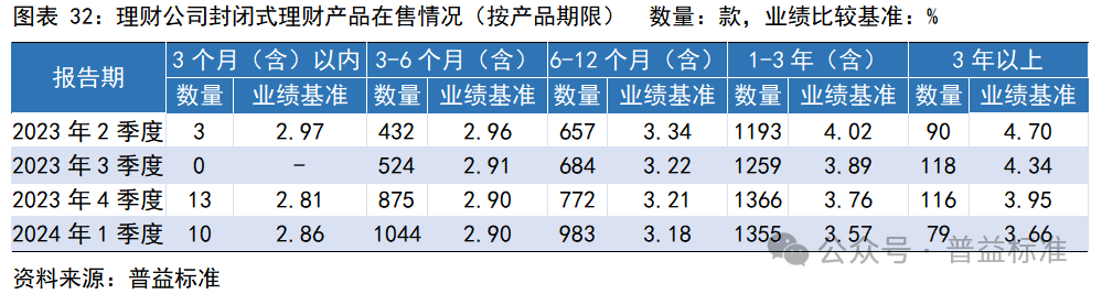 一季度银行理财市场有哪些变化？
