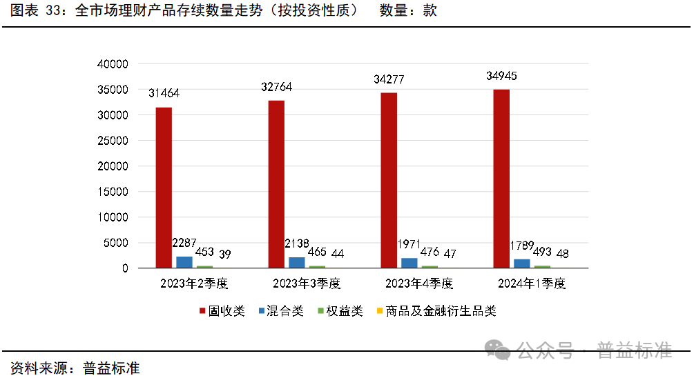 一季度银行理财市场有哪些变化？