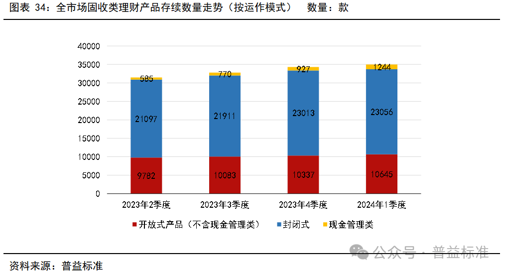 一季度银行理财市场有哪些变化？