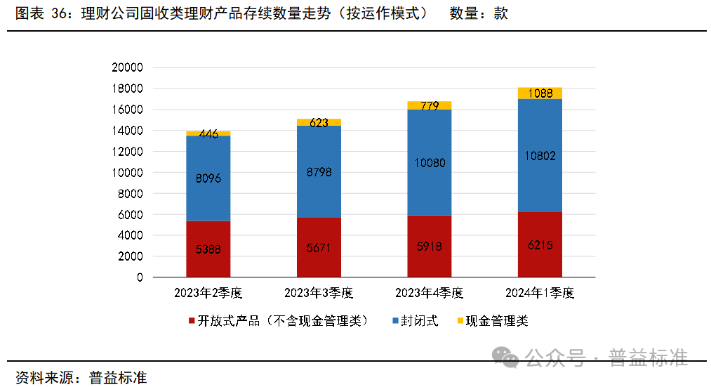 一季度银行理财市场有哪些变化？