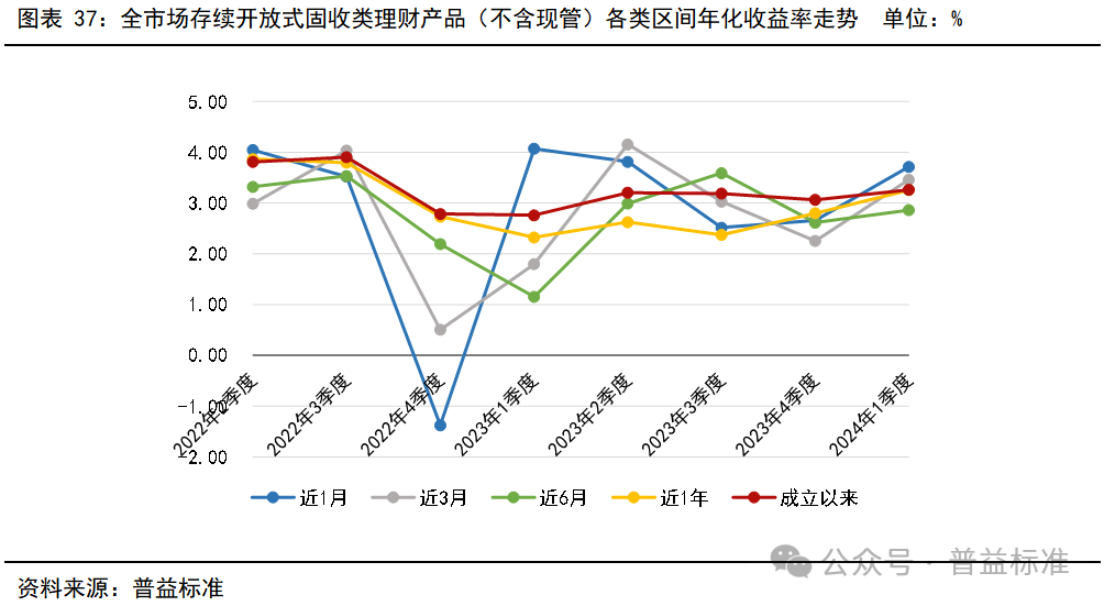 一季度银行理财市场有哪些变化？