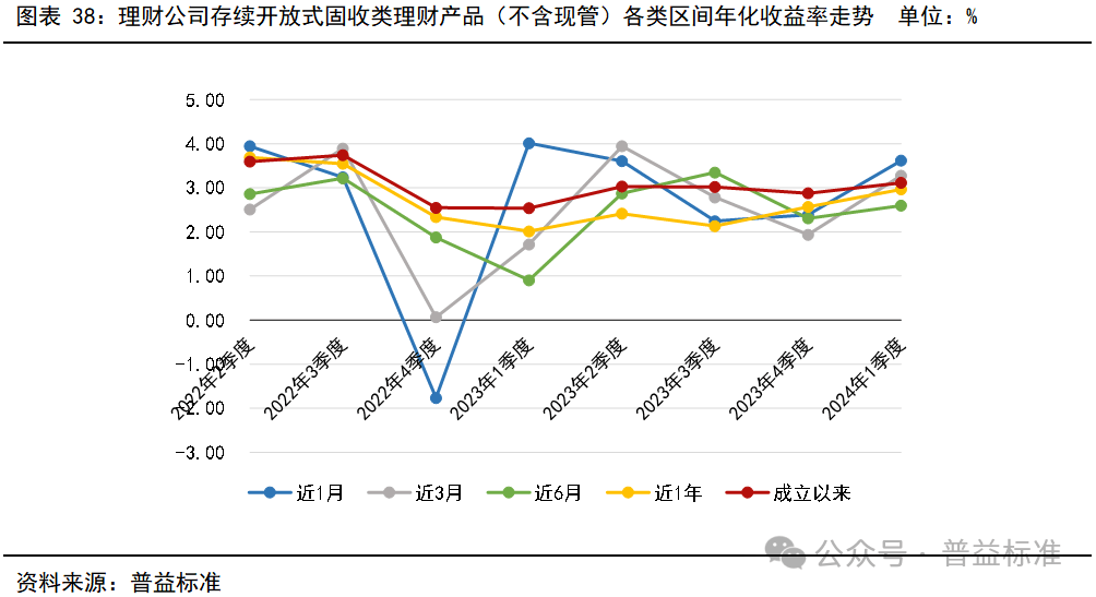 一季度银行理财市场有哪些变化？