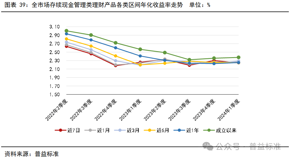 一季度银行理财市场有哪些变化？
