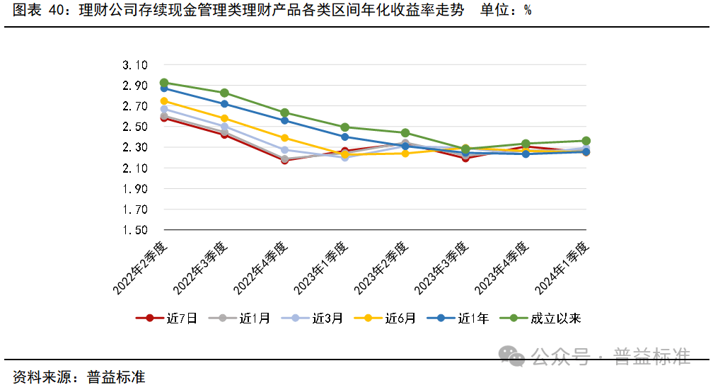 一季度银行理财市场有哪些变化？