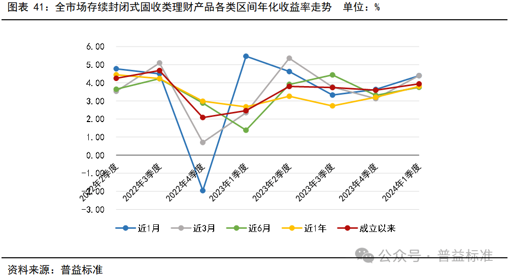 一季度银行理财市场有哪些变化？