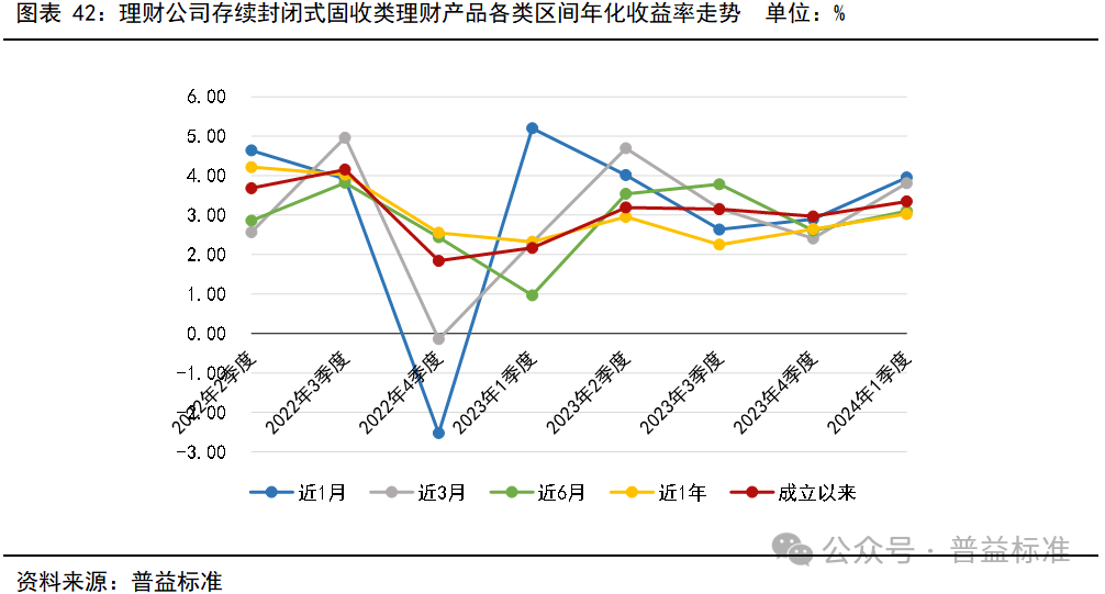 一季度银行理财市场有哪些变化？