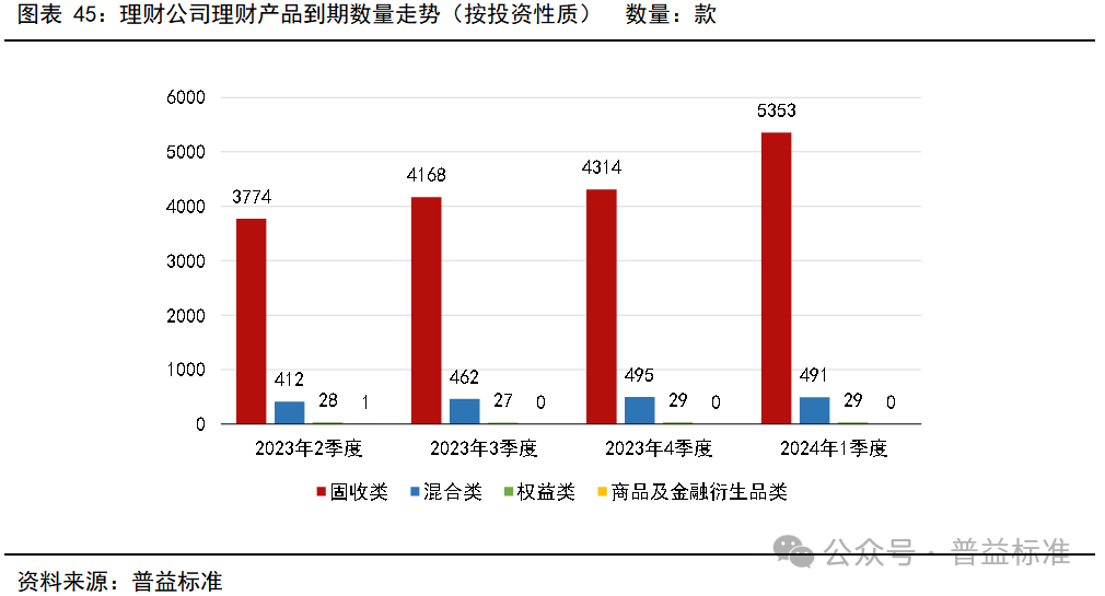 一季度银行理财市场有哪些变化？