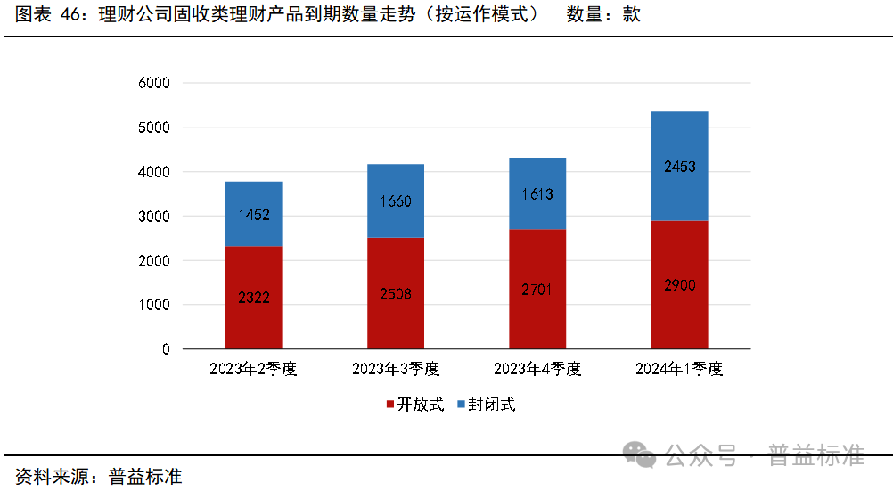 一季度银行理财市场有哪些变化？