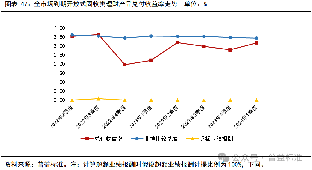 一季度银行理财市场有哪些变化？