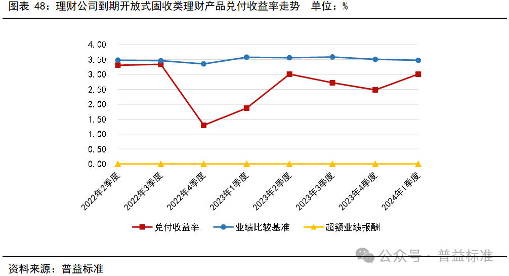 一季度银行理财市场有哪些变化？