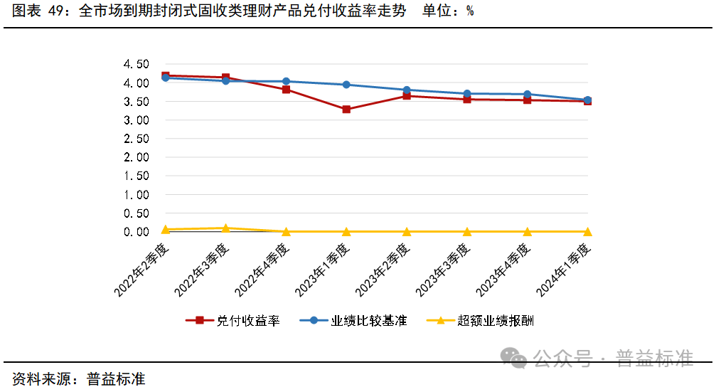 一季度银行理财市场有哪些变化？