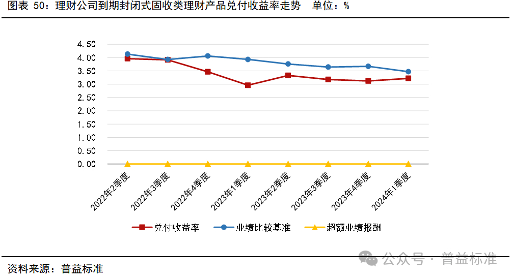 一季度银行理财市场有哪些变化？
