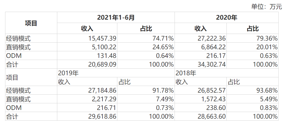 普源精电研发总经理离职，理财收益接近营业利润一半