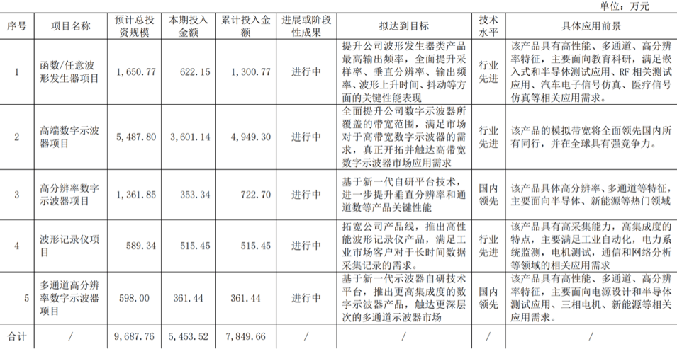 普源精电研发总经理离职，理财收益接近营业利润一半