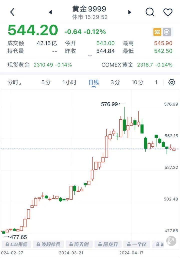 黄金下跌，有理财经理被问“爆”了！投资者都在关心一个问题