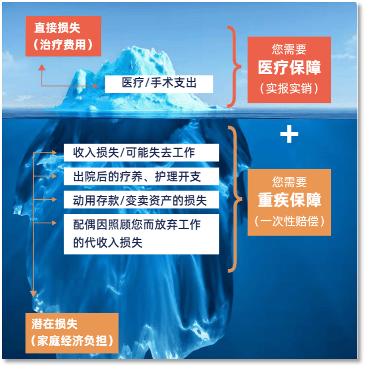 保险在理财中的作用
