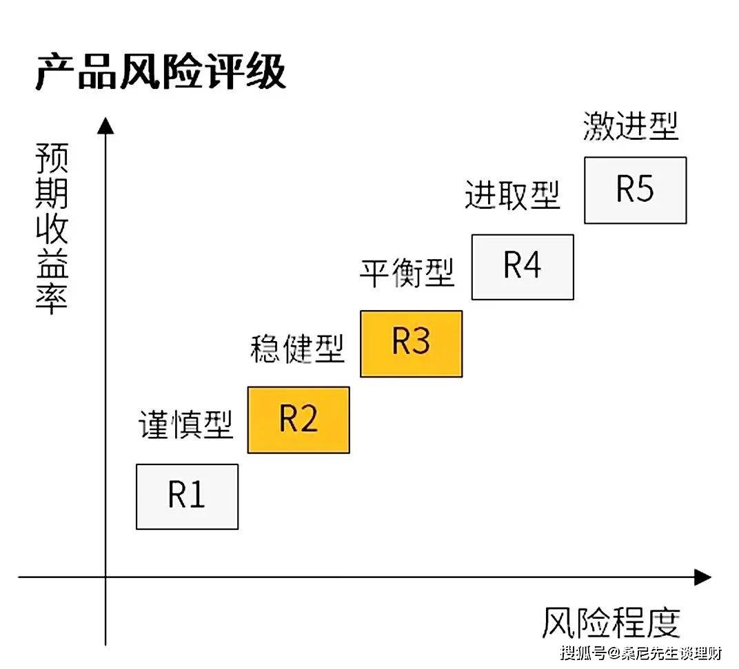 理财秘籍大公开：一文读懂理财产品风险评级，让你的钱包更聪明！