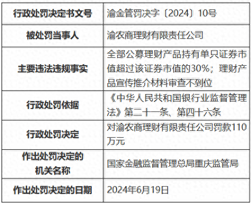 罕见理财罚单！因全部公募理财产品持有单只证券市值超过该证券市值的30% 渝农商理财被罚110万元