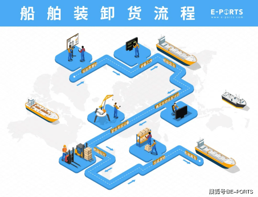 船舶装卸货都有哪些流程？都要办理哪些手续？