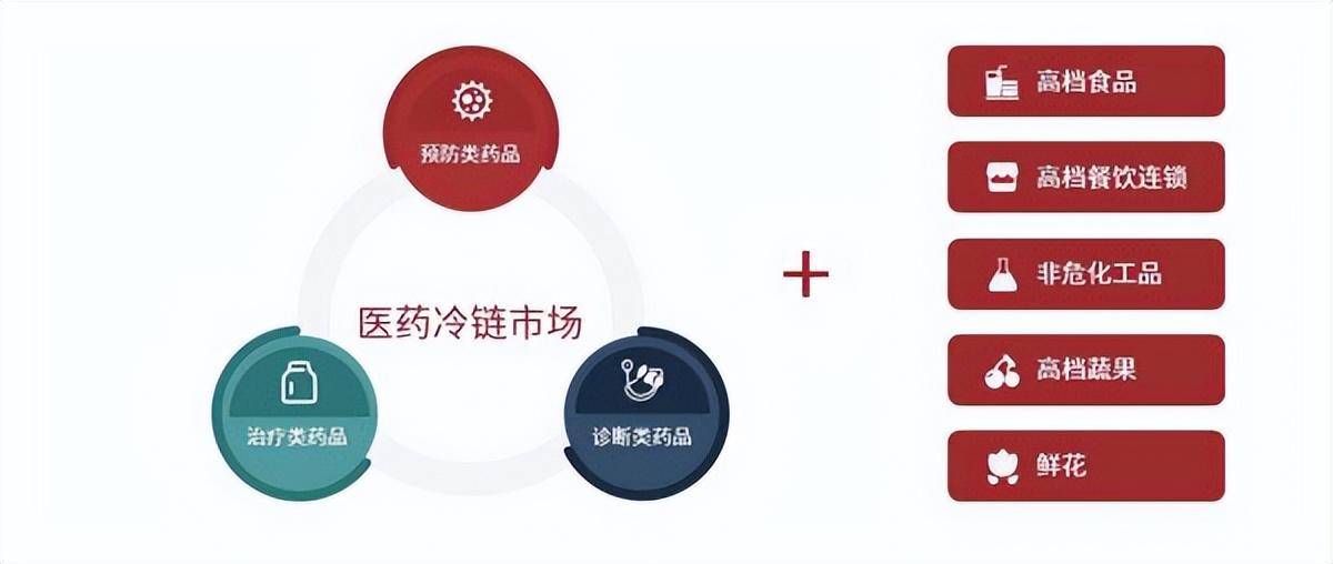冷链运输方式有哪些？各种方式都有哪些特点？