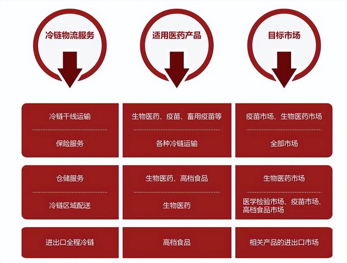 冷链运输方式有哪些？各种方式都有哪些特点？