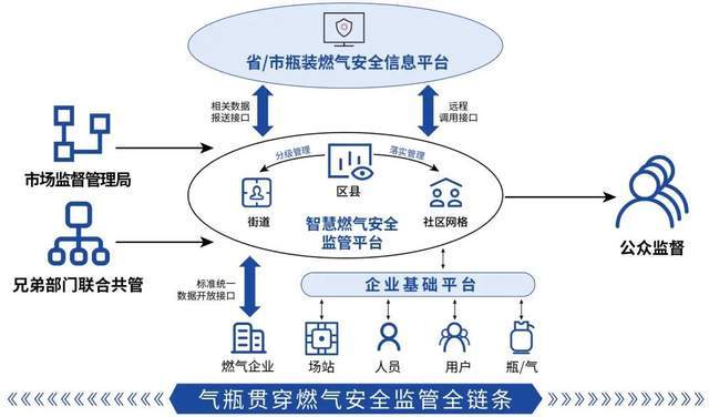 智慧燃气安全监管平台 构筑城市安全的智能防线