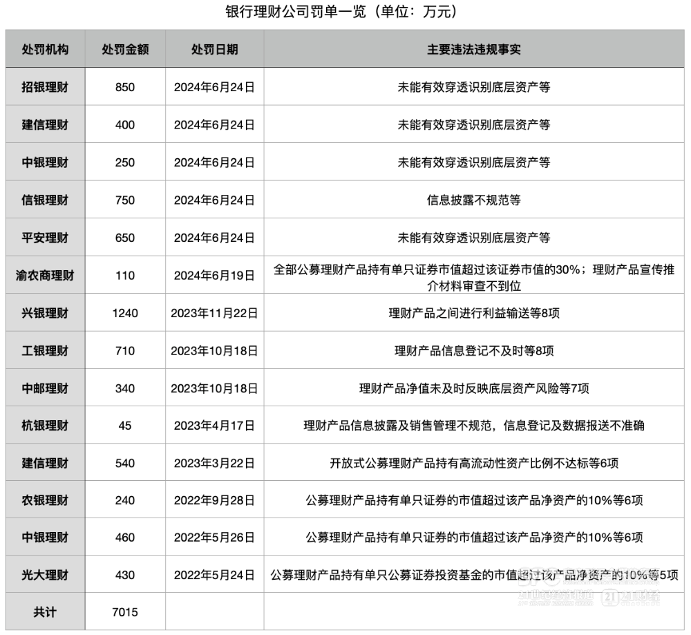 银行理财公司又迎一大批罚单