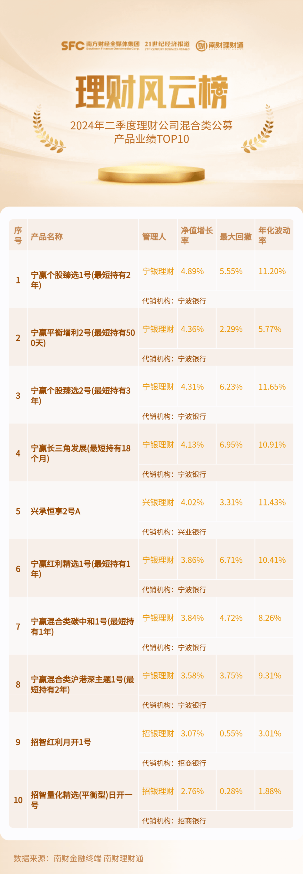 二季度混合类理财跑赢公募基金，3家理财公司包揽榜单前十丨机警理财日报
