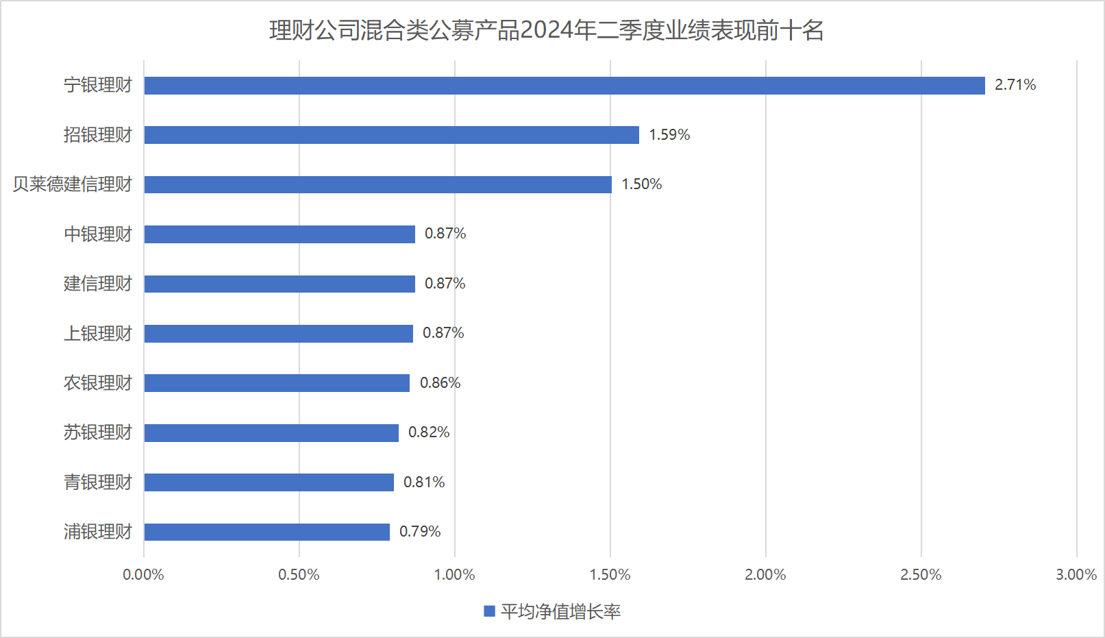 二季度混合类理财跑赢公募基金，3家理财公司包揽榜单前十丨机警理财日报