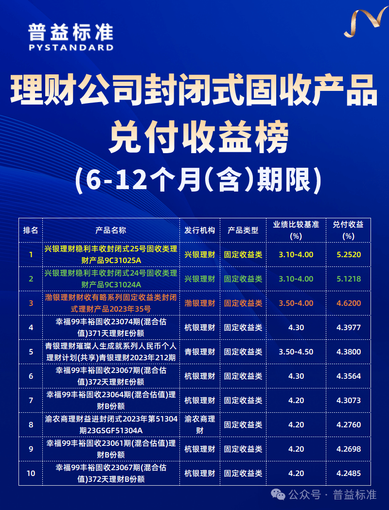 理财产品4月兑付收益榜：理财公司并驱争先，谁能跻身前十?